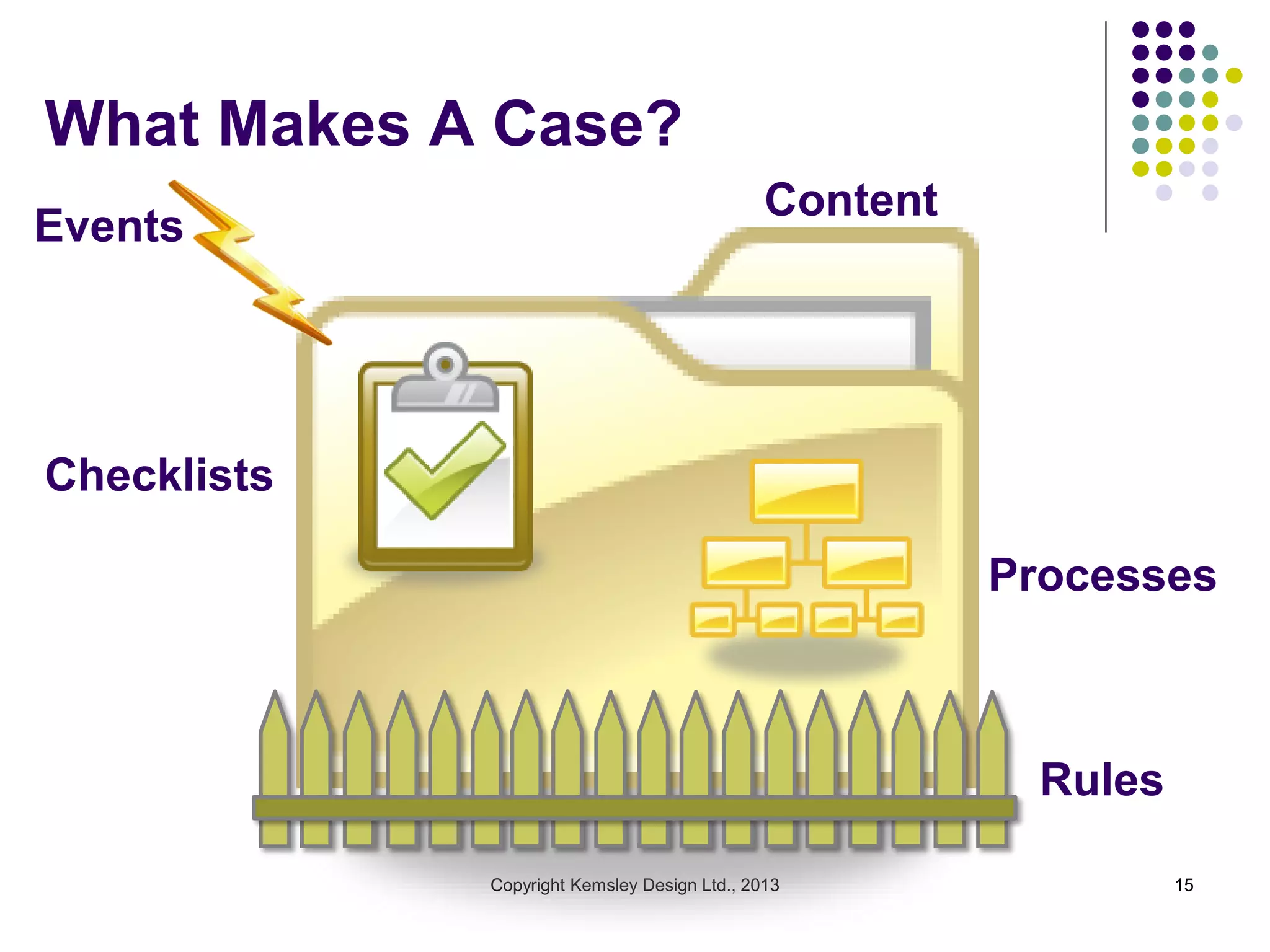 What Makes A Case?
Events

Content

Checklists
Processes

Rules
Copyright Kemsley Design Ltd., 2013

15

 