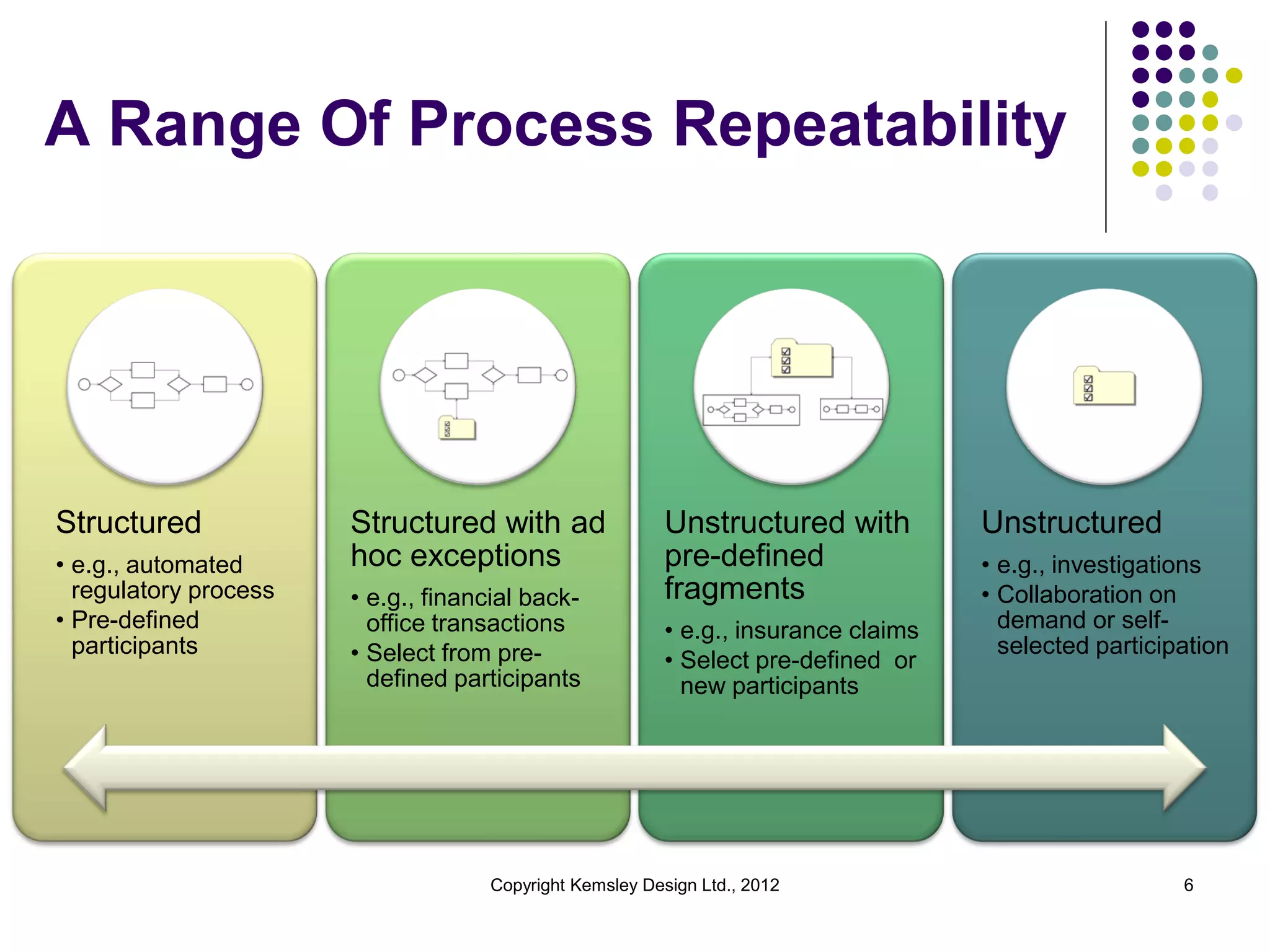 A Range Of Process Repeatability

Structured
• e.g., automated
regulatory process
• Pre-defined
participants

Structured with ad
hoc exceptions
• e.g., financial backoffice transactions
• Select from predefined participants

Unstructured with
pre-defined
fragments
• e.g., insurance claims
• Select pre-defined or
new participants

Copyright Kemsley Design Ltd., 2012

Unstructured
• e.g., investigations
• Collaboration on
demand or selfselected participation

6

 