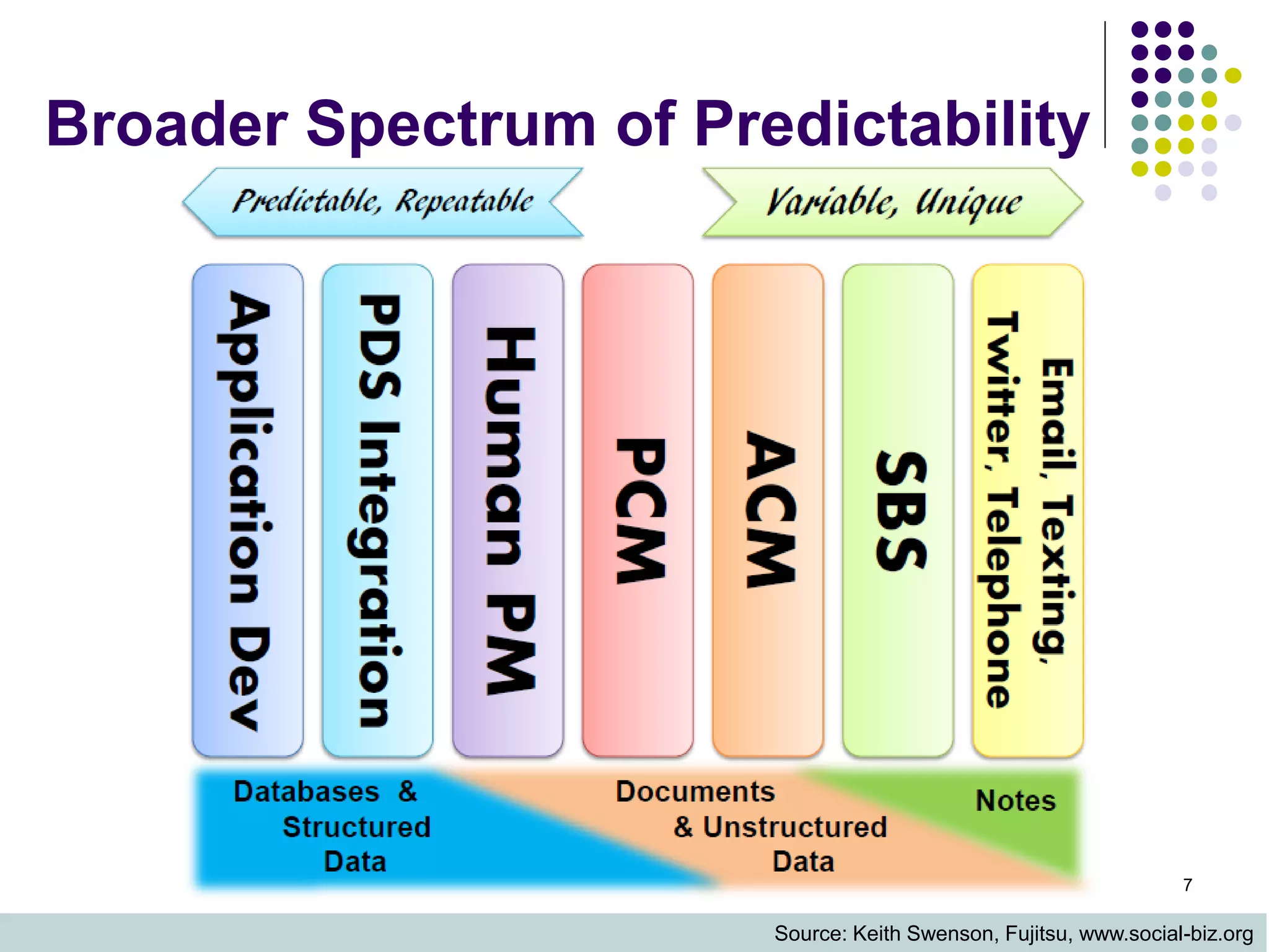 Broader Spectrum of Predictability

Copyright Kemsley Design Ltd., 2013

7

Source: Keith Swenson, Fujitsu, www.social-biz.org

 