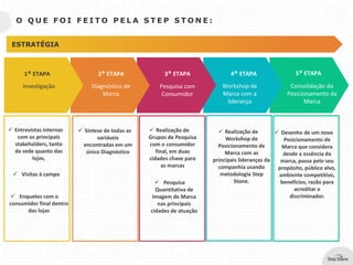 O Q U E F O I F E I T O P E L A S T E P S T O N E :
 Entrevistas internas
com os principais
stakeholders, tanto
da sede quanto das
lojas,
 Síntese de todas as
variáveis
encontradas em um
único Diagnóstico
 Realização de
Grupos de Pesquisa
com o consumidor
final, em duas
cidades chave para
as marcas
 Realização de
Workshop de
Posicionamento de
Marca com as
principais lideranças da
companhia usando
metodologia Step
Stone.
 Desenho de um novo
Posicionamento de
Marca que considera
desde a essência da
marca, passa pelo seu
propósito, público alvo,
ambiente competitivo,
benefícios, razão para
acreditar e
discriminador.
5° ETAPA4° ETAPA3° ETAPA2° ETAPA1° ETAPA
Investigação Diagnóstico de
Marca
Pesquisa com
Consumidor
Workshop de
Marca com a
liderança
Consolidação do
Posicionamento da
Marca
 Visitas à campo
ESTRATÉGIA
 Enquetes com o
consumidor final dentro
das lojas
 Pesquisa
Quantitativa de
Imagem de Marca
nas principais
cidades de atuação
 