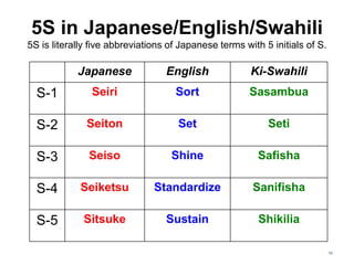 Japanese English Ki-Swahili
S-1 Seiri Sort Sasambua
S-2 Seiton Set Seti
S-3 Seiso Shine Safisha
S-4 Seiketsu Standardize Sanifisha
S-5 Sitsuke Sustain Shikilia
5S in Japanese/English/Swahili
5S is literally five abbreviations of Japanese terms with 5 initials of S.
10
 