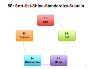 5S: Sort-Set-Shine-Standardize-Sustain
22
S1:
Sort
S2:
Set
S3:
Shine
S4:
Standardize
S5:
Sustain
 