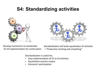 S4: Standardizing activities
S1
S2
S3
Develop mechanism to standardize
S1-S3 implementation for continuation
Standardization will leads equalization of activities
= “Production leveling and smoothing”
Standardization is useful for;
• Easy implementation of S1 to S3 activities
• Equalization process output
• Everyone’s participation
 