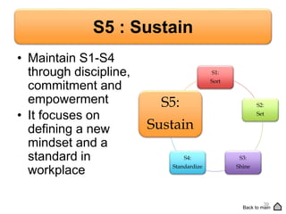 S5 : Sustain
• Maintain S1-S4
through discipline,
commitment and
empowerment
• It focuses on
defining a new
mindset and a
standard in
workplace
S1:
Sort
S2:
Set
S3:
Shine
S4:
Standardize
S5:
Sustain
39
Back to main
 
