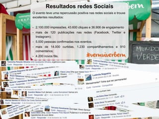 Resultados redes Sociais
O evento teve uma repercussão positiva nas redes sociais e trouxe
excelentes resultados:
• 2.100.000 impressões, 43.600 cliques e 36.906 de engajamento
• mais de 120 publicações nas redes (Facebook, Twitter e
Instagram);
• 5.000 pessoas confirmadas nos eventos;
• mais de 14.000 curtidas, 1.230 compartilhamentos e 910
comentários;
• 4.200 novos fãs.
 