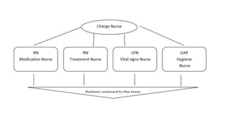 Methods of Patients assignment  Slide 31