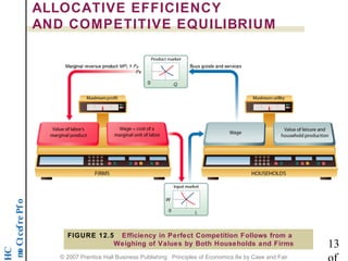 ALLOCATIVE EFFICIENCY 
AND COMPETITIVE EQUILIBRIUM 
o f P e r f e c t C o m p 13 
HC 
of 
FIGURE 12.5 Efficiency in Perfect Competition Follows from a 
Weighing of Values by Both Households and Firms 
© 2007 Prentice Hall Business Publishing Principles of Economics 8e by Case and Fair 
 