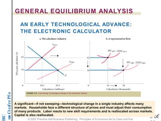 noititep mo C t cef re P f o 
HC 
GENERAL EQUILIBRIUM ANALYSIS 
AN EARLY TECHNOLOGICAL ADVANCE: 
THE ELECTRONIC CALCULATOR 
FIGURE 12.2 Cost Saving Technological Change in the Calculator Industry 
A significant—if not sweeping—technological change in a single industry affects many 
markets. Households face a different structure of prices and must adjust their consumption 
of many products. Labor reacts to new skill requirements and is reallocated across markets. 
Capital is also reallocated. 
5 of 
22 © 2007 Prentice Hall Business Publishing Principles of Economics 8e by Case and Fair 
 