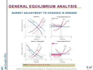 noititep mo C t cef re P f o 
HC 
GENERAL EQUILIBRIUM ANALYSIS 
MARKET ADJUSTMENT TO CHANGES IN DEMAND 
FIGURE 12.3 Adjustment in an Economy with Two Sectors 
6 of 
22 © 2007 Prentice Hall Business Publishing Principles of Economics 8e by Case and Fair 
 