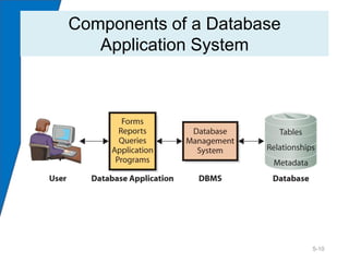 Components of a Database
   Application System




                           5-10
 