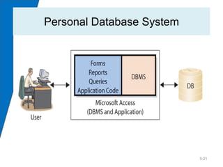 Personal Database System




                           5-21
 
