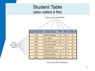 Student Table
(also called a file)




                       5-5
 