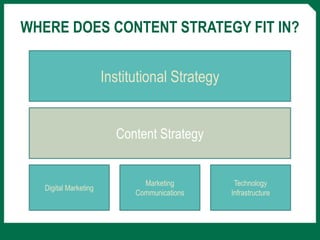 WHERE DOES CONTENT STRATEGY FIT IN?
Institutional Strategy
Content Strategy
Digital Marketing
Marketing
Communications
Technology
Infrastructure
 