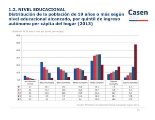 1.2. NIVEL EDUCACIONAL
Distribución de la población de 19 años o más según
nivel educacional alcanzado, por quintil de ingreso
autónomo per cápita del hogar (2013)
(Población de 19 años o más por quintil, porcentaje)
30,0
40,0
50,0
60,0
Fuente: Ministerio de Desarrollo Social, Encuestas Casen 2013.
11
Sin Educación
Formal
Básica Incompleta Básica Completa. Media Incompleto Media Completo
Superior
Incompleta
Superior Completa
I 5,7 24,1 17,1 15,4 26,1 7,7 3,4
II 3,5 17,2 14,3 16,2 32,7 9,4 6,2
III 2,5 14,1 12,6 14,9 34,2 11,3 9,8
IV 1,4 9,5 9,9 13,1 34,5 13,3 17,8
V 0,5 3,1 3,7 5,6 20,6 18,0 47,9
0,0
10,0
20,0
 