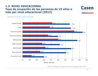 1.2. NIVEL EDUCACIONAL
Tasa de ocupación de las personas de 15 años o
más por nivel educacional (2013)
(Población de 15 años o más, porcentaje)
49,8
84,5
67,8
66,3
36,1
72,7
38,4
41,9
Profesional Incompleto
Profesional Completo
NS/NR
Promedio Nacional
Fuente: Ministerio de Desarrollo Social, Encuesta Casen 2013.
12
30,3
61,1
68,5
52,3
76,9
12,8
24,9
32,2
27,6
50,3
0,0 10,0 20,0 30,0 40,0 50,0 60,0 70,0 80,0 90,0
Sin Educación Formal
Básica Incompleta
Básica Completa
Media Incompleta
Media Completa
Mujer Hombre
 