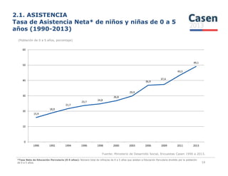 2.1. ASISTENCIA
Tasa de Asistencia Neta* de niños y niñas de 0 a 5
años (1990-2013)
(Población de 0 a 5 años, porcentaje)
36,9
37,4
43,5
49,1
40
50
60
Fuente: Ministerio de Desarrollo Social, Encuestas Casen 1990 a 2013.
*Tasa Neta de Educación Parvularia (0-5 años): Número total de niños/as de 0 a 5 años que asisten a Educación Parvularia dividido por la población
de 0 a 5 años. 14
15,9
18,9
21,7
23,7
24,8
26,8
29,9
0
10
20
30
1990 1992 1994 1996 1998 2000 2003 2006 2009 2011 2013
 