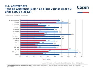 2.1. ASISTENCIA
Tasa de Asistencia Neta* de niños y niñas de 0 a 3
años (2006 y 2013)
(Población de 0 a 3 años, porcentaje)
28,7
36,6
27,3
24,6
27,9
19,0
34,5
29,1
17,1
17,6
13,3
19,9
17,0
12,9
26,2
26,9
Metropolitana
V Valparaíso
IX Araucanía
IV Coquimbo
III Atacama
II Antofagasta
I Tarapacá
XV Arica y Parinacota
Fuente: Ministerio de Desarrollo Social, Encuestas Casen 2006 y 2013.
*Tasa Neta de Educación Parvularia (0-3 años): Número total de niños/as de 0 a 3 años que asisten a Educación Parvularia dividido por la población
de 0 a 3 años. 15
28,4
42,1
39,7
25,7
28,3
23,7
25,0
29,5
28,7
16,4
20,4
34,6
12,4
11,1
13,8
18,4
9,7
17,1
0,0 5,0 10,0 15,0 20,0 25,0 30,0 35,0 40,0 45,0
Nacional
XII Magallanes
XI Aysén
X Los Lagos
XIV Los Ríos
VIII Biobío
VII Maule
VI O'Higgings
Metropolitana
2006 2013
 