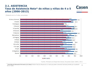 2.1. ASISTENCIA
Tasa de Asistencia Neta* de niños y niñas de 4 a 5
años (2006-2013)
(Población de 4 a 5 años, porcentaje)
88,9
93,7
83,5
89,4
89,1
71,7
87,4
93,2
78,0
71,1
65,7
84,4
75,2
71,8
83,7
80,3
Metropolitana
V Valparaíso
IX Araucanía
IV Coquimbo
III Atacama
II Antofagasta
I Tarapacá
XV Arica y Parinacota
Fuente: Ministerio de Desarrollo Social, Encuestas Casen 2006 y 2013.
16
87,4
88,8
90,1
85,9
85,9
86,3
84,8
84,3
88,9
74,6
79,7
73,0
65,7
71,3
69,5
75,3
75,8
0,0 10,0 20,0 30,0 40,0 50,0 60,0 70,0 80,0 90,0 100,0
Nacional
XII Magallanes
XI Aysén
X Los Lagos
XIV Los Ríos
VIII Biobío
VII Maule
VI O'Higgings
Metropolitana
2006 2013
*Tasa Neta de Educación Parvularia (4-5 años): Número total de niños/as de 4 a 5 años que asisten a Educación Parvularia dividido por la población
de 4 a 5 años.
 