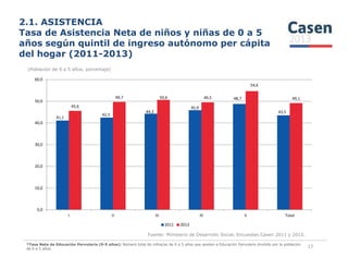 2.1. ASISTENCIA
Tasa de Asistencia Neta de niños y niñas de 0 a 5
años según quintil de ingreso autónomo per cápita
del hogar (2011-2013)
(Población de 0 a 5 años, porcentaje)
41,1
42,5
44,3
45,9
48,7
43,5
45,6
49,7 50,6 49,5
54,6
49,1
40,0
50,0
60,0
Fuente: Ministerio de Desarrollo Social, Encuestas Casen 2011 y 2013.
17
0,0
10,0
20,0
30,0
I II III IV V Total
2011 2013
*Tasa Neta de Educación Parvularia (0-5 años): Número total de niños/as de 0 a 5 años que asisten a Educación Parvularia dividido por la población
de 0 a 5 años.
 