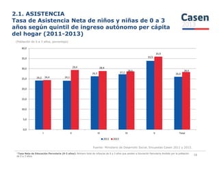 2.1. ASISTENCIA
Tasa de Asistencia Neta de niños y niñas de 0 a 3
años según quintil de ingreso autónomo per cápita
del hogar (2011-2013)
(Población de 0 a 3 años, porcentaje)
24,2 24,1
26,3 27,2
33,9
26,0
24,4
29,4 28,9
28,6
35,9
28,4
25,0
30,0
35,0
40,0
Fuente: Ministerio de Desarrollo Social, Encuestas Casen 2011 y 2013.
18
0,0
5,0
10,0
15,0
20,0
I II III IV V Total
2011 2013
*Tasa Neta de Educación Parvularia (0-3 años): Número total de niños/as de 0 a 3 años que asisten a Educación Parvularia dividido por la población
de 0 a 3 años.
 