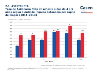 2.1. ASISTENCIA
Tasa de Asistencia Neta de niños y niñas de 4 a 5
años según quintil de ingreso autónomo per cápita
del hogar (2011-2013)
(Población de 4 a 5 años, porcentaje)
87,9 87,4
85,9 86,1
88,3
88,6
91,7
87,4
84,0
86,0
88,0
90,0
92,0
94,0
Fuente: Ministerio de Desarrollo Social, Encuestas Casen 2011 y 2013.
19
79,1
82,9 82,9 82,8
72,0
74,0
76,0
78,0
80,0
82,0
84,0
I II III IV V Total
2011 2013
*Tasa Neta de Educación Parvularia (4-5 años): Número total de niños/as de 4 a 5 años que asisten a Educación Parvularia dividido por la población
de 4 a 5 años.
 