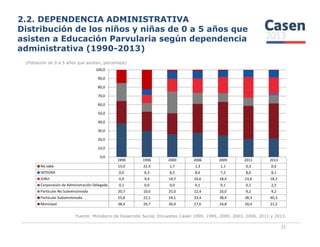 2.2. DEPENDENCIA ADMINISTRATIVA
Distribución de los niños y niñas de 0 a 5 años que
asisten a Educación Parvularia según dependencia
administrativa (1990-2013)
(Población de 0 a 5 años que asisten, porcentaje)
40,0
50,0
60,0
70,0
80,0
90,0
100,0
Fuente: Ministerio de Desarrollo Social, Encuestas Casen 1990, 1996, 2000, 2003, 2006, 2011 y 2013.
21
1990 1996 2000 2006 2009 2011 2013
No sabe 15,0 22,4 1,7 1,3 1,1 0,3 0,6
INTEGRA 0,0 6,3 8,5 8,6 7,2 8,0 8,1
JUNJI 0,0 9,4 14,7 16,6 18,4 23,6 18,2
Corporación de Administración Delegada 0,1 0,0 0,0 0,1 0,1 0,2 2,5
Particular No Subvencionada 20,7 10,0 25,0 12,4 10,0 9,2 9,2
Particular Subvenvionada 25,8 22,2 24,1 33,4 38,4 38,3 40,3
Municipal 38,4 29,7 26,0 27,6 24,8 20,4 21,2
0,0
10,0
20,0
30,0
40,0
 