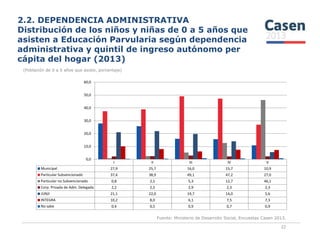 2.2. DEPENDENCIA ADMINISTRATIVA
Distribución de los niños y niñas de 0 a 5 años que
asisten a Educación Parvularia según dependencia
administrativa y quintil de ingreso autónomo per
cápita del hogar (2013)
(Población de 0 a 5 años que asiste, porcentaje)
30,0
40,0
50,0
60,0
Fuente: Ministerio de Desarrollo Social, Encuestas Casen 2013.
22
I II III IV V
Municipal 27,9 25,7 16,0 15,7 10,9
Particular Subvencionado 37,4 38,9 49,1 47,2 27,0
Particular no Subvencionado 0,8 2,5 5,3 12,7 46,1
Corp. Privada de Adm. Delegada 2,2 2,5 2,9 2,3 2,3
JUNJI 21,1 22,0 19,7 14,0 5,6
INTEGRA 10,2 8,0 6,1 7,5 7,3
No sabe 0,4 0,5 0,9 0,7 0,9
0,0
10,0
20,0
 
