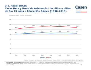 3.1. ASISTENCIA
Tasas Neta y Bruta de Asistencia* de niños y niñas
de 6 a 13 años a Educación Básica (1990-2013)
(Población de 6 a 13 años, porcentaje)
90,4 91,3 92,3
93,6
92,4 93,2 92,8 91,9
101,1
103,2
104,7
105,9 105,5 106,3 105,2
103,9
90
100
110
120
Fuente: Ministerio de Desarrollo Social, Encuesta Casen, 1990, 1996, 2000, 2003, 2006, 2011 y 2013.
24
50
60
70
80
1990 1996 2000 2003 2006 2009 2011 2013
Neta Bruta
*Tasa Neta de Educación Básica: Número total de niños/as de 6 a 13 años que asisten a Educación Básica dividido por la población de 6 a 13 años.
Tasa Bruta de Educación Básica: Número total de niños/as que asisten a Educación Básica dividido por la población de 6 a 13 años. Este indicador puede
superar el 100%
 