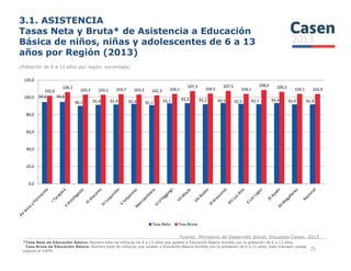 3.1. ASISTENCIA
Tasas Neta y Bruta* de Asistencia a Educación
Básica de niños, niñas y adolescentes de 6 a 13
años por Región (2013)
(Población de 6 a 13 años por región, porcentaje)
94,6 94,8
90,2 91,4 91,9 92,4 91,1 93,1 93,3 92,2 93,5 92,5 92,1 93,4 92,0 91,9
102,0
106,1
103,2 103,1 103,7 103,3 102,3 104,1
107,3
104,5
107,5
104,1
108,6 106,5 104,1 103,9
60,0
80,0
100,0
120,0
Fuente: Ministerio de Desarrollo Social, Encuesta Casen, 2013
25
0,0
20,0
40,0
Tasa Neta Tasa Bruta
*Tasa Neta de Educación Básica: Número total de niños/as de 6 a 13 años que asisten a Educación Básica dividido por la población de 6 a 13 años.
Tasa Bruta de Educación Básica: Número total de niños/as que asisten a Educación Básica dividido por la población de 6 a 13 años. Este indicador puede
superar el 100%
 