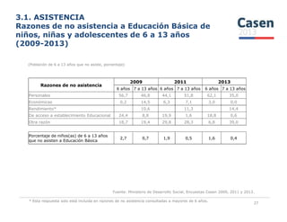 3.1. ASISTENCIA
Razones de no asistencia a Educación Básica de
niños, niñas y adolescentes de 6 a 13 años
(2009-2013)
(Población de 6 a 13 años que no asiste, porcentaje)
Razones de no asistencia
2009 2011 2013
6 años 7 a 13 años 6 años 7 a 13 años 6 años 7 a 13 años
Personales 56,7 46,8 44,1 51,8 62,1 35,0
Económicas 0,2 14,5 6,3 7,1 3,0 0,0
Rendimiento* 10,6 11,3 14,4
Fuente: Ministerio de Desarrollo Social, Encuestas Casen 2009, 2011 y 2013.
27
Rendimiento* 10,6 11,3 14,4
De acceso a establecimiento Educacional 24,4 8,8 19,9 1,6 18,8 0,6
Otra razón 18,7 19,4 29,8 28,3 6,8 39,0
Porcentaje de niños(as) de 6 a 13 años
que no asisten a Educación Básica
2,7 0,7 1,9 0,5 1,6 0,4
* Esta respuesta solo está incluida en razones de no asistencia consultadas a mayores de 6 años.
 