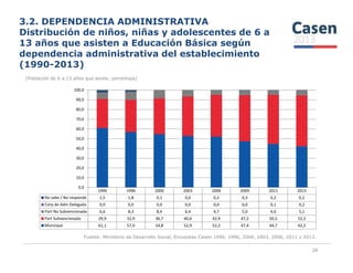 3.2. DEPENDENCIA ADMINISTRATIVA
Distribución de niños, niñas y adolescentes de 6 a
13 años que asisten a Educación Básica según
dependencia administrativa del establecimiento
(1990-2013)
(Población de 6 a 13 años que asiste, porcentaje)
50,0
60,0
70,0
80,0
90,0
100,0
Fuente: Ministerio de Desarrollo Social, Encuestas Casen 1990, 1996, 2000, 2003, 2006, 2011 y 2013.
28
1990 1996 2000 2003 2006 2009 2011 2013
No sabe / No responde 2,5 1,8 0,1 0,0 0,2 0,3 0,2 0,2
Corp de Adm Delegada 0,0 0,0 0,0 0,0 0,0 0,0 0,1 0,2
Part No Subvencionada 6,6 8,3 8,4 6,4 4,7 5,0 4,6 5,1
Part Subvencionada 29,9 32,9 36,7 40,6 42,9 47,2 50,5 52,2
Municipal 61,1 57,0 54,8 52,9 52,2 47,4 44,7 42,2
0,0
10,0
20,0
30,0
40,0
50,0
 