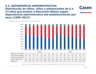 3.2. DEPENDENCIA ADMINISTRATIVA
Distribución de niños, niñas y adolescentes de 6 a
13 años que asisten a Educación Básica según
dependencia administrativa del establecimiento por
sexo (1990-2013)
(Población de 6 a 13 años que asiste, porcentaje)
50,0
60,0
70,0
80,0
90,0
100,0
Fuente: Ministerio de Desarrollo Social, Encuestas Casen 1990, 1996, 2000, 2003, 2006, 2011 y 2013.
29
1990 1996 2000 2003 2006 2009 2011 2013 1990 1996 2000 2003 2006 2009 2011 2013
Hombre Mujer
No sabe / No responde 2,7 1,6 0,1 0,0 0,2 0,3 0,1 0,2 2,3 2,0 0,1 0,1 0,1 0,4 0,3 0,3
Corp de Adm Delegada 0,0 0,0 0,0 0,0 0,0 0,0 0,1 0,3 0,0 0,0 0,0 0,1 0,0 0,1 0,1 0,1
Part No Subvencionada 6,7 9,6 8,7 6,3 4,6 5,2 4,8 4,6 6,4 6,8 8,1 6,6 4,8 4,8 4,3 5,7
Part Subvencionada 29,4 31,8 35,1 40,5 41,9 46,4 49,4 51,2 30,4 34,2 38,4 40,8 43,9 48,0 51,5 53,3
Municipal 61,2 57,0 56,1 53,3 53,2 48,0 45,5 43,7 60,9 57,0 53,4 52,5 51,2 46,7 43,8 40,7
0,0
10,0
20,0
30,0
40,0
50,0
 