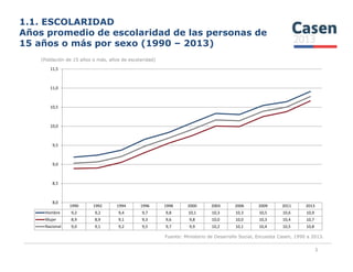 1.1. ESCOLARIDAD
Años promedio de escolaridad de las personas de
15 años o más por sexo (1990 – 2013)
(Población de 15 años o más, años de escolaridad)
10,0
10,5
11,0
11,5
Fuente: Ministerio de Desarrollo Social, Encuesta Casen, 1990 a 2013.
3
1990 1992 1994 1996 1998 2000 2003 2006 2009 2011 2013
Hombre 9,2 9,2 9,4 9,7 9,8 10,1 10,3 10,3 10,5 10,6 10,9
Mujer 8,9 8,9 9,1 9,3 9,6 9,8 10,0 10,0 10,3 10,4 10,7
Nacional 9,0 9,1 9,2 9,5 9,7 9,9 10,2 10,1 10,4 10,5 10,8
8,0
8,5
9,0
9,5
 