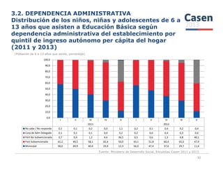 3.2. DEPENDENCIA ADMINISTRATIVA
Distribución de los niños, niñas y adolescentes de 6 a
13 años que asisten a Educación Básica según
dependencia administrativa del establecimiento por
quintil de ingreso autónomo per cápita del hogar
(2011 y 2013)
(Población de 6 a 13 años que asiste, porcentaje)
60,0
70,0
80,0
90,0
100,0
Fuente: Ministerio de Desarrollo Social, Encuestas Casen 2011 y 2013.
30
I II III IV V I II III IV V
2011 2013
No sabe / No responde 0,1 0,1 0,2 0,0 1,1 0,2 0,1 0,4 0,2 0,4
Corp de Adm Delegada 0,1 0,1 0,1 0,0 0,2 0,2 0,0 0,4 0,3 0,0
Part No Subvencionada 0,7 0,4 1,2 4,6 36,5 0,5 0,6 1,3 4,8 40,1
Part Subvencionada 41,2 49,5 58,1 65,4 50,0 43,1 51,8 60,4 65,0 47,9
Municipal 58,0 49,9 40,4 29,9 12,3 56,0 47,4 37,6 29,7 11,6
0,0
10,0
20,0
30,0
40,0
50,0
 