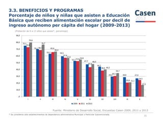 3.3. BENEFICIOS Y PROGRAMAS
Porcentaje de niños y niñas que asisten a Educación
Básica que reciben alimentación escolar por decil de
ingreso autónomo per cápita del hogar (2009-2013)
(Población de 6 a 13 años que asiste*, porcentaje)
75,1
70,1
63,2 59,5
52,7
47,7
72,8
68,7 65,6
57,4
52,4
43,4
79,8
76,7
66,4
57,0
54,8
48,050,0
60,0
70,0
80,0
90,0
Fuente: Ministerio de Desarrollo Social, Encuestas Casen 2009, 2011 y 2013
31
44,2
29,6 28,8 27,0
43,4
38,4
30,5
20,8
24,5
40,2
34,7
21,1
17,2
,0
10,0
20,0
30,0
40,0
50,0
I II III IV V VI VII VIII IX X
2009 2011 2013
* Se consideran sólo establecimientos de dependencia administrativa Municipal o Particular Subvencionada.
 