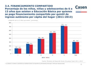 3.4. FINANCIAMIENTO COMPARTIDO
Porcentaje de los niños, niñas y adolescentes de 6 a
13 años que asisten a Educación Básica por quienes
se paga financiamiento compartido por quintil de
ingreso autónomo per cápita del hogar (2011-2013)
(Población de 6 a 13 años que asiste*, porcentaje)
53,3
72,2
53,8
71,2
50,0
60,0
70,0
80,0
Fuente: Ministerio de Desarrollo Social, Encuestas Casen 2011 y 2013
32
13,9
25,5
38,6
30,5
13,5
23,5
38,3
30,3
,0
10,0
20,0
30,0
40,0
I II III IV V Total
2011 2013
* La población considera a estudiantes de establecimientos de dependencia administrativa Municipal o Particular Subvencionada
 