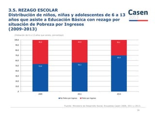 3.5. REZAGO ESCOLAR
Distribución de niños, niñas y adolescentes de 6 a 13
años que asiste a Educación Básica con rezago por
situación de Pobreza por Ingresos
(2009-2013)
(Población de 6 a 13 años que asiste, porcentaje)
69,9
46,6 43,9
60,0
70,0
80,0
90,0
100,0
30,1
Fuente: Ministerio de Desarrollo Social, Encuestas Casen 2009, 2011 y 2013.
34
53,4
56,1
,0
10,0
20,0
30,0
40,0
50,0
60,0
2009 2011 2013
No Pobre por Ingreso Pobre por Ingreso
 