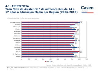 4.1. ASISTENCIA
Tasa Neta de Asistencia* de adolescentes de 14 a
17 años a Educación Media por Región (2006-2013)
(Población de 14 a 17 años por región, porcentaje)
69,5
74,8
74,6
75,2
72,2
75,5
81,2
70,8
70,7
73,0
75,4
70,3
66,6
73,7
78,6
Metropolitana
V Valparaíso
IX Araucanía
IV Coquimbo
III Atacama
II Antofagasta
I Tarapacá
XV Arica y Parinacota
Fuente: Ministerio de Desarrollo Social, Encuestas Casen, 2006 y 2013.
37
73,3
72,4
78,2
69,7
77,3
68,4
72,4
76,7
73,0
71,6
71,1
80,1
70,0
69,2
66,8
72,4
73,6
70,8
0,0 10,0 20,0 30,0 40,0 50,0 60,0 70,0 80,0 90,0
Nacional
XII Magallanes
XI Aysén
X Los Lagos
XIV Los Ríos
VIII Biobío
VII Maule
VI O'Higgings
Metropolitana
2006 2013
*Tasa Neta de Educación Media: Número total de niños/as y adolescentes de 14 a 17 años que asisten a Educación Media dividido por la población de
14 a 17 años.
 