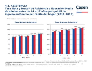 4.1. ASISTENCIA
Tasa Neta y Bruta* de Asistencia a Educación Media
de adolescentes de 14 a 17 años por quintil de
ingreso autónomo per cápita del hogar (2011-2013)
(Población de 14 a 17 años por quintil, porcentaje)
68,2 71,9
76,7
82,3
68,9
73,4 72,6
77,8 80,8
80,0
100,0
120,0
Tasa Neta de Asistencia
89,5 90,7
97,8 101,4
105,1
93,0
98,4 96,6
106,9 105,9
80,0
100,0
120,0
Tasa Bruta de Asistencia
Fuente: Ministerio de Desarrollo Social, Encuestas Casen, 2011 y 2013.
38
68,2 71,9
69,668,9
73,4 72,6
0,0
20,0
40,0
60,0
I II III IV V
2011 2013
0,0
20,0
40,0
60,0
I II III IV V
2011 2013
*Tasa Neta de Educación Media: Número total de niños/as y adolescentes de 14 a 17 años que asisten a Educación Media dividido por la población de 14
a 17 años.
Tasa Bruta de Educación Media: Número total de niños/as y adolescentes que asisten a Educación Media dividido por la población de 14 a 17 años.
Este indicador puede superar el 100%
 