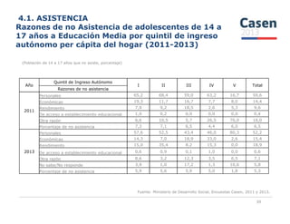 4.1. ASISTENCIA
Razones de no Asistencia de adolescentes de 14 a
17 años a Educación Media por quintil de ingreso
autónomo per cápita del hogar (2011-2013)
(Población de 14 a 17 años que no asiste, porcentaje)
Año
Quintil de Ingreso Autónomo
I II III IV V Total
Razones de no asistencia
2011
Personales 65,2 68,4 59,0 63,2 16,7 59,6
Económicas 19,3 11,7 16,7 7,7 8,0 14,4
Rendimiento 7,9 9,2 18,5 2,6 5,3 9,6
De acceso a establecimiento educacional 1,0 0,2 0,0 0,0 0,0 0,4
Fuente: Ministerio de Desarrollo Social, Encuestas Casen, 2011 y 2013.
39
2011
De acceso a establecimiento educacional 1,0 0,2 0,0 0,0 0,0 0,4
Otra razón 6,6 10,5 5,7 26,5 70,0 16,0
Porcentaje de no asistencia 7,3 7,1 6,5 4,4 6,0 6,5
2013
Personales 57,6 52,5 43,4 46,0 80,3 52,2
Económicas 14,3 7,0 18,9 33,0 2,6 15,4
Rendimiento 15,0 35,4 8,2 15,3 0,0 18,9
De acceso a establecimiento educacional 0,6 0,9 0,1 1,0 0,0 0,6
Otra razón 8,6 3,2 12,3 3,5 6,5 7,1
No sabe/No responde 3,9 1,0 17,2 1,3 10,6 5,8
Porcentaje de no asistencia 5,9 5,6 5,9 5,0 1,8 5,3
 