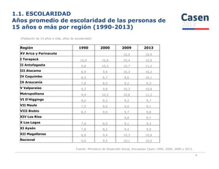 1.1. ESCOLARIDAD
Años promedio de escolaridad de las personas de
15 años o más por región (1990-2013)
(Población de 15 años o más, años de escolaridad)
Región 1990 2000 2009 2013
XV Arica y Parinacota 10,5 10,9
I Tarapacá 10,0 10,6 10,4 10,9
II Antofagasta 9,8 10,3 10,7 11,2
III Atacama 8,9 9,6 10,3 10,2
IV Coquimbo 8,5 8,7 9,6 10,1
IX Araucanía 7,8 8,0 9,2 9,3
Fuente: Ministerio de Desarrollo Social, Encuestas Casen 1990, 2000, 2009 y 2013.
4
7,8 8,0 9,2 9,3
V Valparaíso 9,3 9,8 10,3 10,8
Metropolitana 9,9 10,3 10,8 11,2
VI O'Higgings 8,0 8,3 9,2 9,7
VII Maule 7,5 8,0 9,0 9,1
VIII Biobío 8,3 9,0 9,7 9,8
XIV Los Ríos 9,0 9,7
X Los Lagos 7,8 8,0 9,1 9,3
XI Aysén 7,8 8,2 9,4 9,9
XII Magallanes 8,8 9,4 10,3 10,8
Nacional 9,0 9,5 10,1 10,5
 