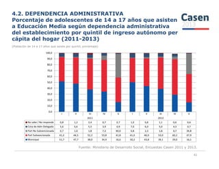 4.2. DEPENDENCIA ADMINISTRATIVA
Porcentaje de adolescentes de 14 a 17 años que asisten
a Educación Media según dependencia administrativa
del establecimiento por quintil de ingreso autónomo per
cápita del hogar (2011-2013)
(Población de 14 a 17 años que asiste por quintil, porcentaje)
50,0
60,0
70,0
80,0
90,0
100,0
Fuente: Ministerio de Desarrollo Social, Encuestas Casen 2011 y 2013.
41
I II III IV V I II III IV V
2011 2013
No sabe / No responde 0,8 1,2 2,4 0,7 0,7 1,0 0,8 1,1 0,6 0,6
Corp de Adm Delegada 5,6 5,6 5,5 3,9 0,9 7,0 6,0 5,0 4,3 0,7
Part No Subvencionada 0,7 1,0 1,8 7,3 40,0 0,8 2,3 1,8 4,7 34,8
Part Subvencionada 41,2 44,5 52,2 53,8 41,8 41,0 46,9 53,0 60,2 47,9
Municipal 51,7 47,7 38,0 34,4 16,6 50,2 43,8 39,1 29,0 16,1
0,0
10,0
20,0
30,0
40,0
 