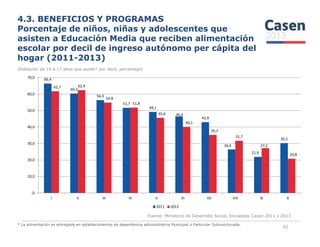 4.3. BENEFICIOS Y PROGRAMAS
Porcentaje de niños, niñas y adolescentes que
asisten a Educación Media que reciben alimentación
escolar por decil de ingreso autónomo per cápita del
hogar (2011-2013)
(Población de 14 a 17 años que asiste* por decil, porcentaje)
66,4
60,3
56,3
51,7
49,1
46,4
42,9
61,7 62,4
54,8
51,8
45,6
40,1
50,0
60,0
70,0
Fuente: Ministerio de Desarrollo Social, Encuestas Casen 2011 y 2013
42
26,4
21,9
30,2
40,1
35,2
31,7
27,2
20,8
,0
10,0
20,0
30,0
40,0
I II III IV V VI VII VIII IX X
2011 2013
* La alimentación es entregada en establecimientos de dependencia administrativa Municipal o Particular Subvencionada.
 