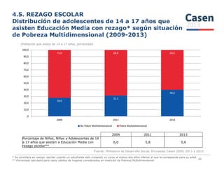 4.5. REZAGO ESCOLAR
Distribución de adolescentes de 14 a 17 años que
asisten Educación Media con rezago* según situación
de Pobreza Multidimensional (2009-2013)
(Población que asiste de 14 a 17 años, porcentaje)
72,0 68,8 60,0
50,0
60,0
70,0
80,0
90,0
100,0
Fuente: Ministerio de Desarrollo Social, Encuestas Casen 2009, 2011 y 2013
44
* Se considera en rezago escolar cuando un estudiante esta cursando un curso al menos dos años inferior al que le corresponde para su edad.
** Porcentaje calculado para casos válidos de hogares considerados en medición de Pobreza Multidimensional.
28,0
31,2
40,0
,0
10,0
20,0
30,0
40,0
2009 2011 2013
No Pobre Multidimensional Pobre Multidimensional
2009 2011 2013
Porcentaje de Niños, Niñas y Adolescentes de 14
a 17 años que asisten a Educación Media con
rezago escolar**
6,0 5,8 5,6
 