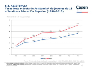 5.1. ASISTENCIA
Tasas Neta y Bruta de Asistencia* de jóvenes de 18
a 24 años a Educación Superior (1990-2013)
(Población de 18 a 24 años, porcentaje)
33,2
36,7
30,9
37,8 38,3
39,7
45,2
51,2
40
50
60
Fuente: Ministerio de Desarrollo Social, Encuesta Casen, 1990, 1996, 2000, 2003, 2006, 2011 y 2013.
47
12,8
21,0
22,1
26
27,4
29,1
15,6
26,1
30,9
0
10
20
30
1990 1996 2000 2003 2006 2009 2011 2013
Neta Bruta
*Tasa Neta de Educación Superior: Número total de jóvenes de 18 a 24 años que asisten a Educación Superior dividido por la población de 18 a 24 años.
Tasa Bruta de Educación Superior: Número total de jóvenes que asisten a Educación Superior dividido por la población de 18 a 24 años. Este indicador
puede superar el 100%
 