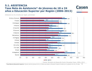 5.1. ASISTENCIA
Tasa Neta de Asistencia* de jóvenes de 18 a 24
años a Educación Superior por Región (2006-2013)
(Población de 18 a 24 años por región, porcentaje)
37,6
40,1
34,2
33,4
28,2
36,6
30,3
36,6
29,7
30,4
20,7
22,4
23,0
30,6
18,7
33,0
Metropolitana
V Valparaíso
IX Araucanía
IV Coquimbo
III Atacama
II Antofagasta
I Tarapacá
XV Arica y Parinacota
Fuente: Ministerio de Desarrollo Social, Encuestas Casen, 2006 y 2013.
48
36,7
43,1
26,8
29,1
32,7
43,4
31,8
32,2
37,6
27,3
34,8
21,0
21,9
22,1
29,3
20,1
23,8
29,7
0,0 5,0 10,0 15,0 20,0 25,0 30,0 35,0 40,0 45,0 50,0
Nacional
XII Magallanes
XI Aysén
X Los Lagos
XIV Los Ríos
VIII Biobío
VII Maule
VI O'Higgings
Metropolitana
2006 2013
*Tasa Neta de Educación Superior: Número total de jóvenes de 18 a 24 años que asisten a Educación Superior dividido por la población de 18 a 24 años.
 