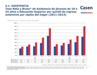5.1. ASISTENCIA
Tasa Neta y Bruta* de Asistencia de jóvenes de 18 a
24 años a Educación Superior por quintil de ingreso
autónomo per cápita del hogar (2011-2013)
(Población de 18 a 24 años por quintil, porcentaje)
60,0
70,0
80,0
90,0
100,0
Fuente: Ministerio de Desarrollo Social, Encuestas Casen, 2011 y 2013.
49
I II III IV V I II III IV V
2011 2013
Tasa Neta 21,4 27,5 27,7 37,9 60,4 27,4 30,5 35,5 40,8 57,5
Tasa Bruta 26,6 33,5 39,7 55,1 83,6 34,4 38,4 48,7 59,8 89,6
0,0
10,0
20,0
30,0
40,0
50,0
*Tasa Neta de Educación Superior: Número total de jóvenes de 18 a 24 años que asisten a Educación Superior dividido por la población de 18 a 24 años.
Tasa Bruta de Educación Superior: Número total de jóvenes que asisten a Educación Superior dividido por la población de 18 a 24 años. Este indicador
puede superar el 100%
 