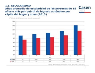 1.1. ESCOLARIDAD
Años promedio de escolaridad de las personas de 15
años o más por quintil de ingreso autónomo per
cápita del hogar y zona (2013)
(Población de 15 años o más, años de escolaridad)
10,0
12,0
14,0
16,0
Fuente: Ministerio de Desarrollo Social, Encuesta Casen 2013.
5
I II III IV V
2013
Urbano 9,2 10,0 10,6 11,5 14,2
Rural 7,3 8,1 8,4 9,4 11,6
0,0
2,0
4,0
6,0
8,0
 