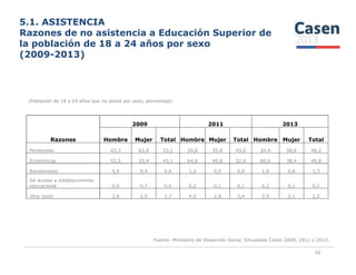 5.1. ASISTENCIA
Razones de no asistencia a Educación Superior de
la población de 18 a 24 años por sexo
(2009-2013)
(Población de 18 a 24 años que no asiste por sexo, porcentaje)
Razones
2009 2011 2013
Hombre Mujer Total Hombre Mujer Total Hombre Mujer Total
Fuente: Ministerio de Desarrollo Social, Encuestas Casen 2009, 2011 y 2013.
50
Razones Hombre Mujer Total Hombre Mujer Total Hombre Mujer Total
Personales 43,3 62,9 53,1 29,8 55,8 43,0 34,4 58,6 46,2
Económicas 52,5 33,4 43,1 64,8 40,8 52,6 60,6 38,4 49,8
Rendimiento 0,9 0,4 0,6 1,2 0,5 0,9 1,9 0,8 1,3
De acceso a establecimiento
educacional 0,4 0,7 0,6 0,2 0,1 0,1 0,2 0,1 0,1
Otra razón 2,8 2,5 2,7 4,0 2,8 3,4 2,9 2,1 2,5
 