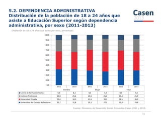 5.2. DEPENDENCIA ADMINISTRATIVA
Distribución de la población de 18 a 24 años que
asiste a Educación Superior según dependencia
administrativa, por sexo (2011-2013)
(Población de 18 a 24 años que asiste por sexo, porcentaje)
50,0
60,0
70,0
80,0
90,0
100,0
Fuente: Ministerio de Desarrollo Social, Encuestas Casen 2011 y 2013.
51
2011 2013 2011 2013 2011 2013
Hombre Mujer Total
Centro de Formación Técnica 9,9 8,3 9,5 7,4 9,7 7,8
Instituto Profesional 22,8 25,6 20,1 26,2 21,4 25,9
Universidad Privada 35,6 34,3 41,4 39,2 38,5 36,9
Universidad del Consejo de Rectores 31,7 31,8 29,1 27,2 30,4 29,4
0,0
10,0
20,0
30,0
40,0
 